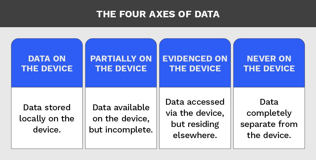 The Four Axes of Data